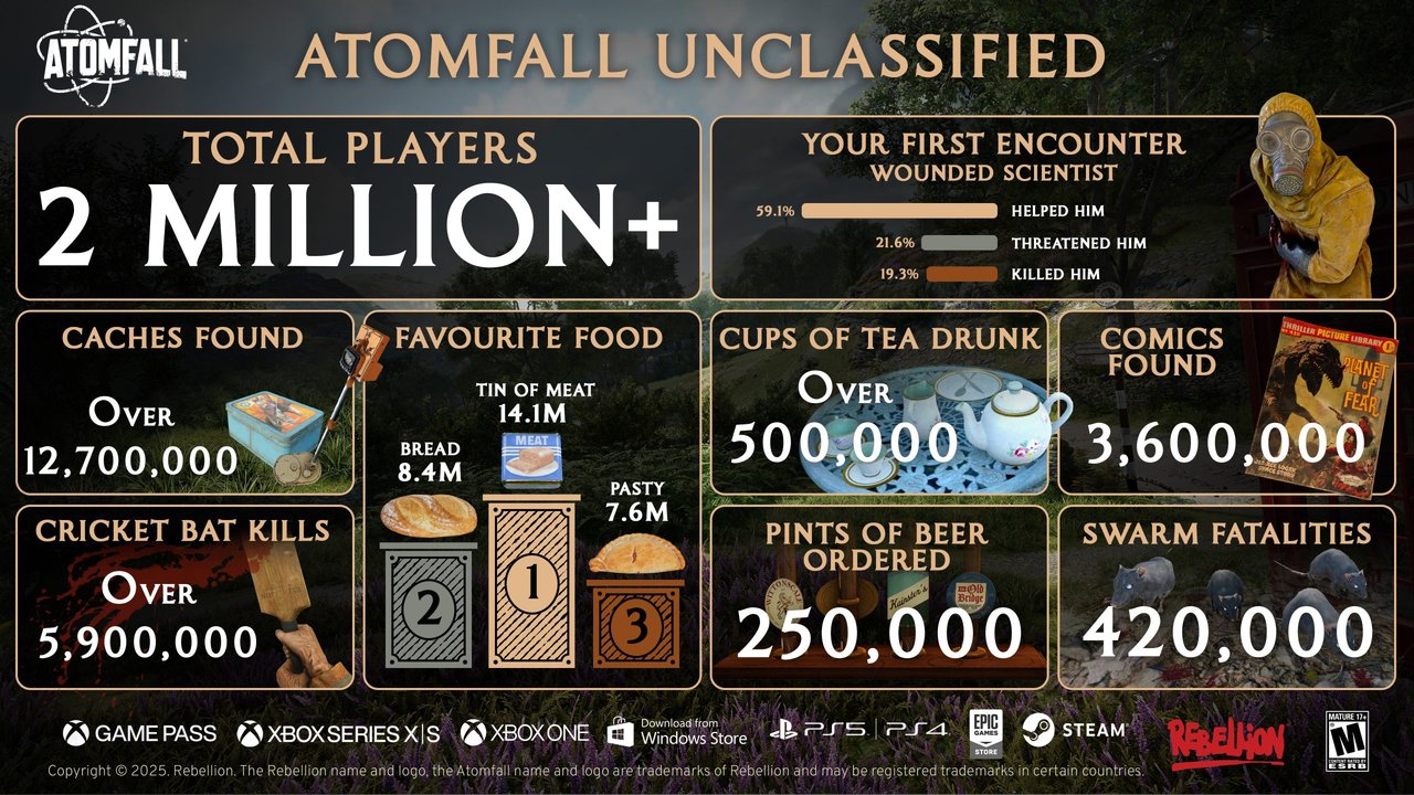 Atomfall, İlk Ayında 2 Milyon Oyuncuya Ulaşarak Rekor Kırdı!