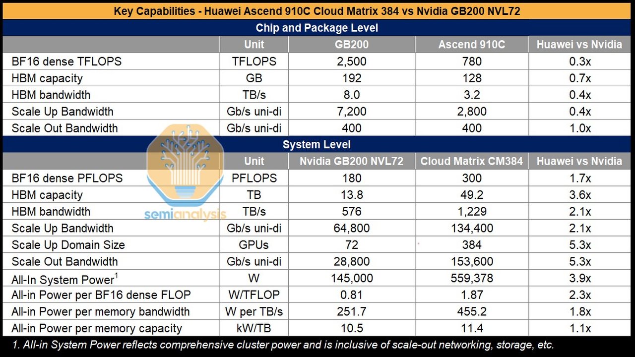 Huawei'nin Yeni Ascend 910C Çipleri, NVIDIA'yı Geride Bırakmaya Hazır!