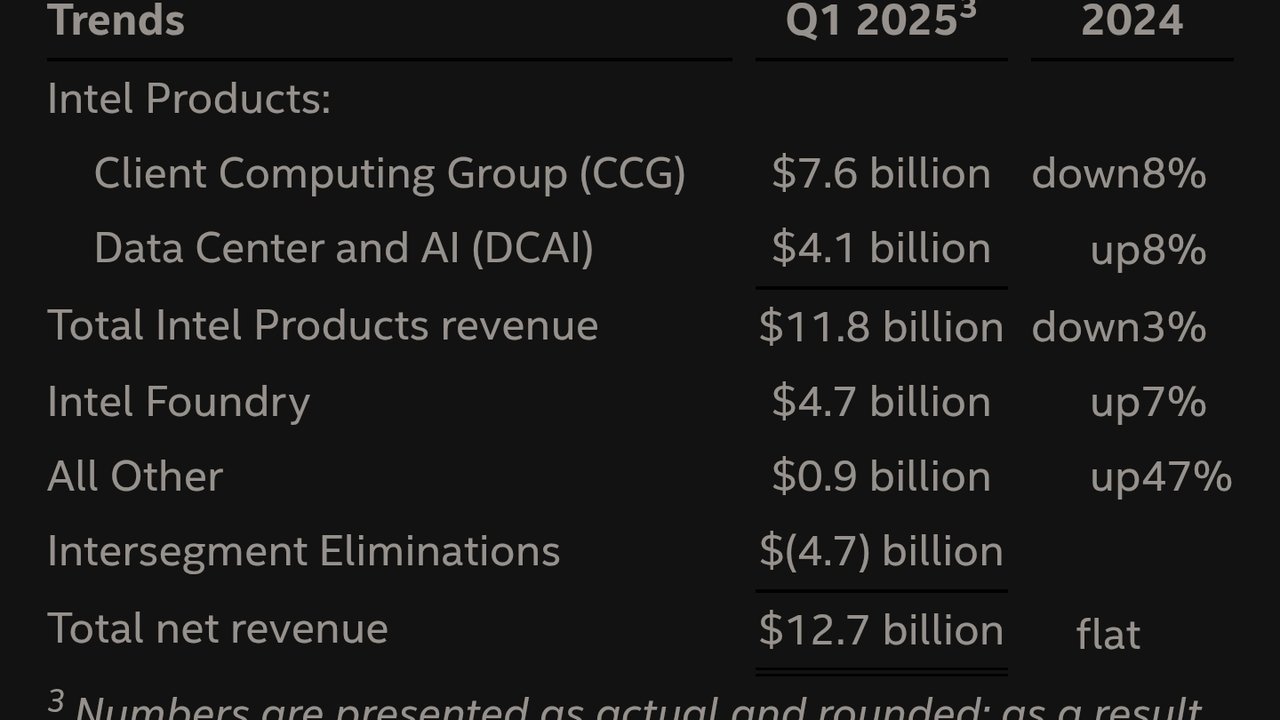 Intel'in 2025 İlk Çeyrek Gelirleri Beklentileri Aşarak Yükseldi