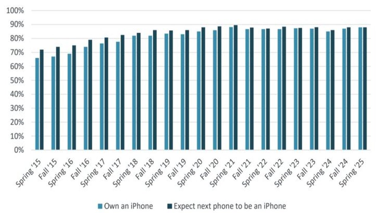 Z Kuşağı'nın Tercihi: iPhone, Gençler Arasında Zirveye Yerleşti!