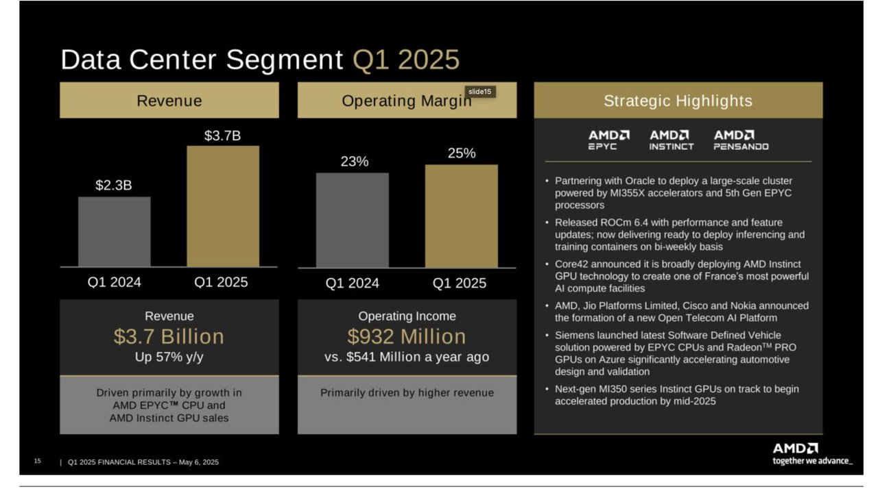 AMD, 2025 İlk Çeyrek Kazançlarında Beklentileri Aşarak Büyüdü!