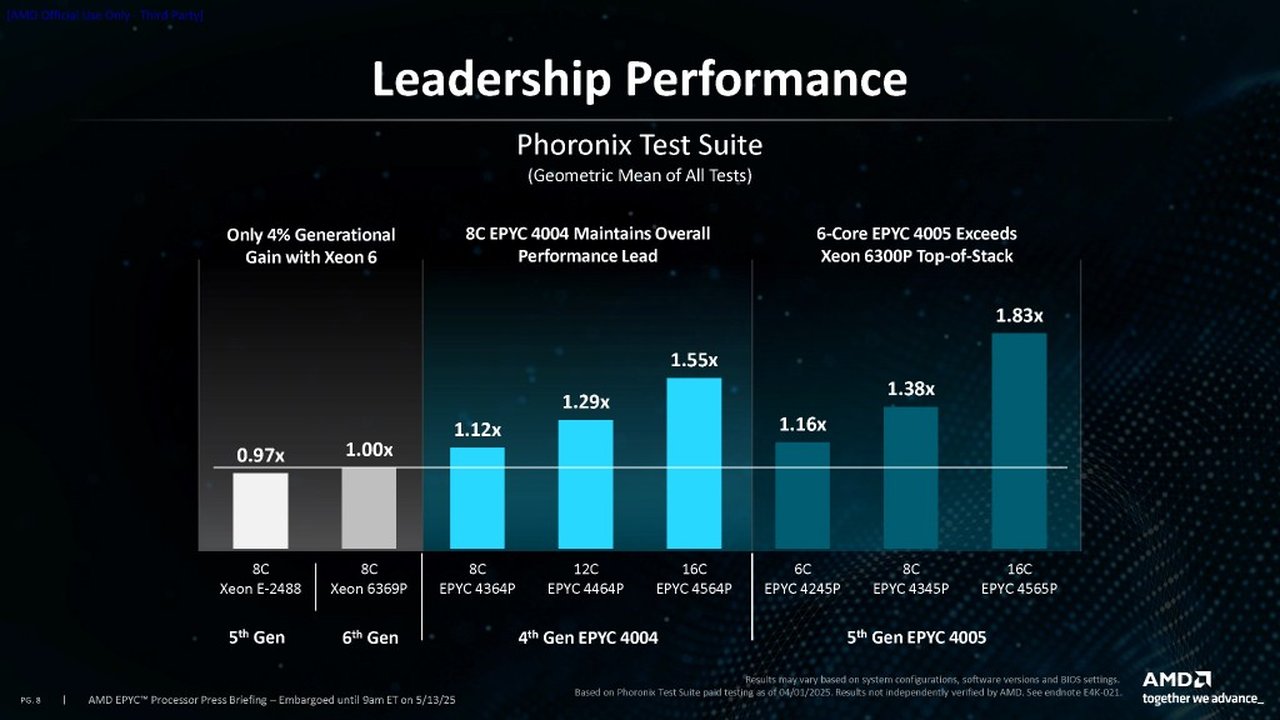 AMD EPYC 4005 İşlemcileri: Verimli Performans ve Uygun Fiyat Avantajı!