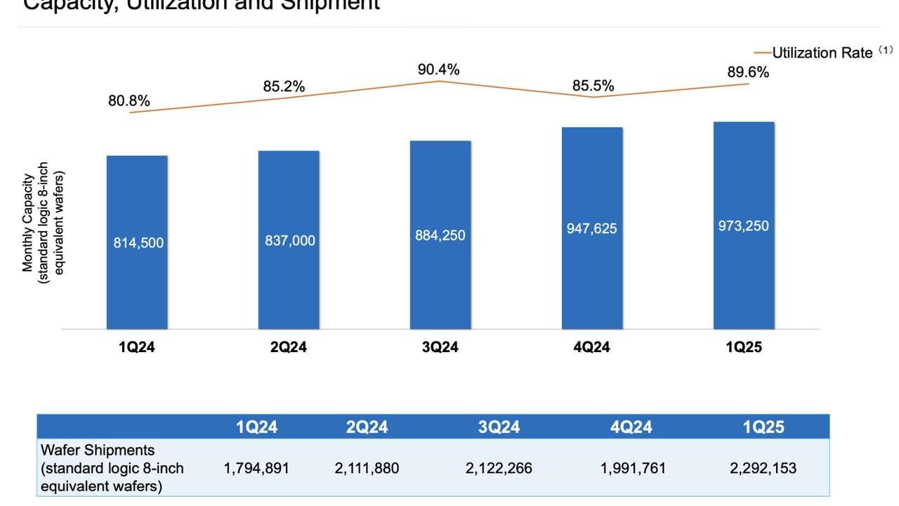 SMIC 2024 İçin 7 Milyar Dolar Yatırım Planlıyor, Kar Dağıtımına Gitmeyecek