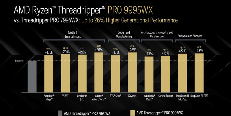 AMD Ryzen Threadripper PRO 9000WX Serisi Temmuz'da Satışa Sunulacak! AMD Ryzen Threadripper PRO 9000WX Serisi Temmuz'da Satışa Sunulacak! 2